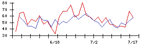 ＲＥＶＯＬＵＴＩＯＮの値上がり確率推移