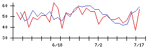 ＡＶＡＮＴＩＡの値上がり確率推移