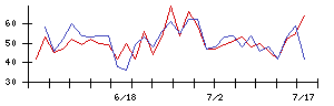 エリアリンクの値上がり確率推移