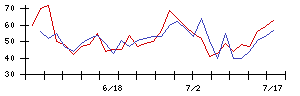 ランドの値上がり確率推移