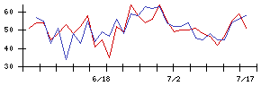 オリックス不動産投資法人の値上がり確率推移