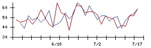 ゼロの値上がり確率推移