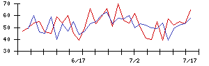 岡山県貨物運送の値上がり確率推移