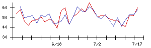 ＡＳＮＯＶＡの値上がり確率推移