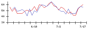 三菱倉庫の値上がり確率推移