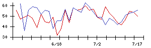 揚羽の値上がり確率推移