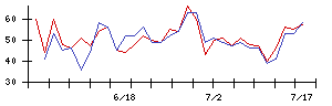 ＩＮＦＯＲＩＣＨの値上がり確率推移