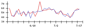 ｉｓｐａｃｅの値上がり確率推移