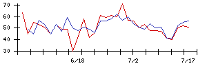 日本通信の値上がり確率推移