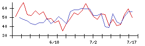 日本電信電話の値上がり確率推移