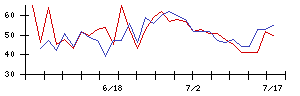 ＫＤＤＩの値上がり確率推移