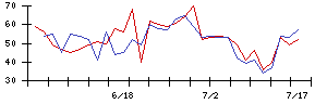 アルファポリスの値上がり確率推移