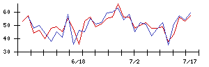 ＫＡＤＯＫＡＷＡの値上がり確率推移