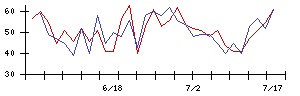 レノバの値上がり確率推移