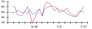 歌舞伎座の値上がり確率推移