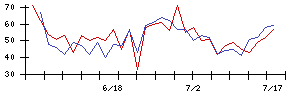 セコムの値上がり確率推移