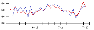 ＮＳＷの値上がり確率推移