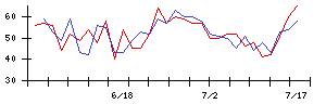 ＴＫＣの値上がり確率推移