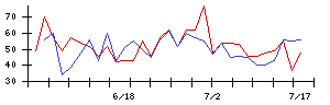 小僧寿しの値上がり確率推移