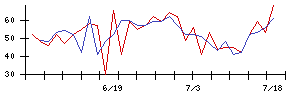 Ｌｉｂ　Ｗｏｒｋの値上がり確率推移