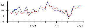 フィットの値上がり確率推移