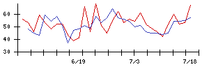 オーテックの値上がり確率推移