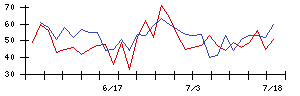 太洋基礎工業の値上がり確率推移