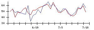 住友林業の値上がり確率推移