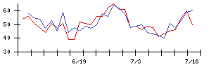 日本基礎技術の値上がり確率推移