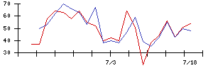 ＰｏｓｔＰｒｉｍｅの値上がり確率推移