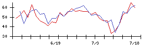 フジ日本精糖の値上がり確率推移