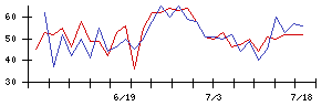 ＬＩＦＵＬＬの値上がり確率推移