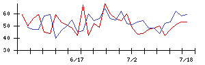 幼児活動研究会の値上がり確率推移