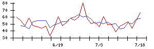 コモの値上がり確率推移