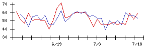 きょくとうの値上がり確率推移