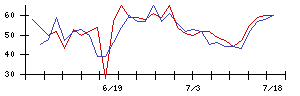 ＡＬＳＯＫの値上がり確率推移