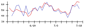 ＡＳＪの値上がり確率推移