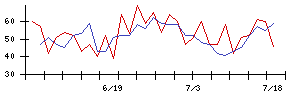 ケア２１の値上がり確率推移