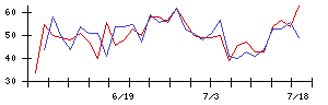 新日本科学の値上がり確率推移