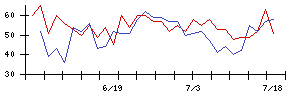 フルッタフルッタの値上がり確率推移