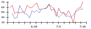 アスモの値上がり確率推移