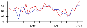 ＹＫＴの値上がり確率推移