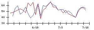 あじかんの値上がり確率推移