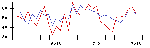 旭松食品の値上がり確率推移