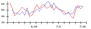 なとりの値上がり確率推移