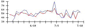 日本調理機の値上がり確率推移