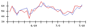 グンゼの値上がり確率推移