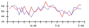 アプライドの値上がり確率推移