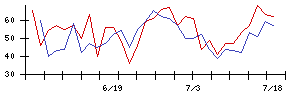 ＷＤＩの値上がり確率推移