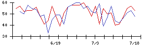 日東紡の値上がり確率推移